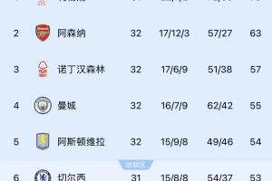 英超前5皆可！利物浦官方确认，球队已提前锁定下赛季欧冠入场券