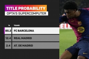 mk体育-Opta预测西甲夺冠概率：巴萨85.2%、皇马12.4%、马竞2.4%