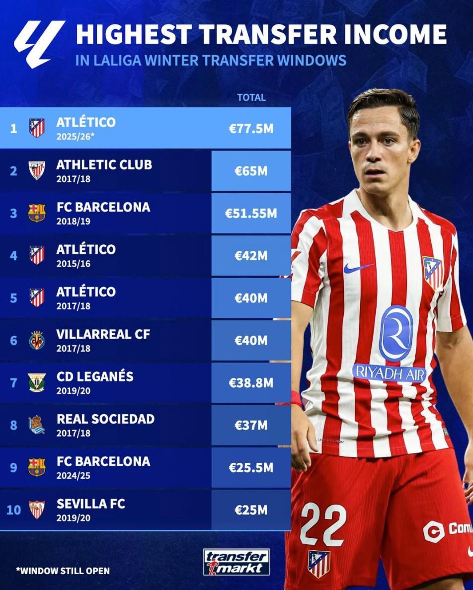 德转列西甲历史冬窗转会收入榜：本赛季马竞7750万欧元第1